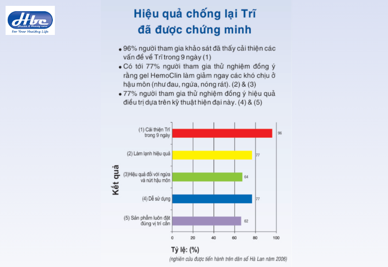 Gel HemoClin có tốt không?